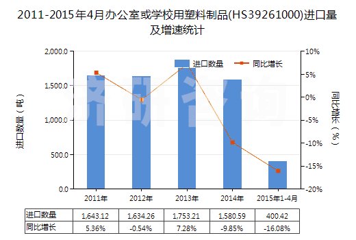 2011-2015年4月辦公室或?qū)W校用塑料制品(HS39261000)進(jìn)口量及增速統(tǒng)計(jì)